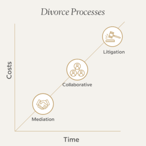 chart comparing time and costs of divorce processes