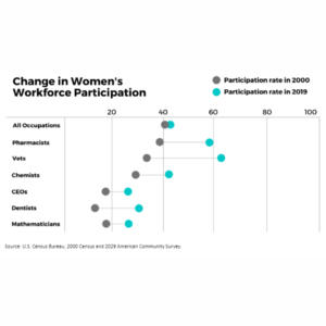 chart showing changes in women's workforce participation
