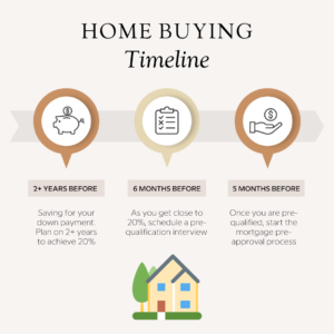 home buying timeline